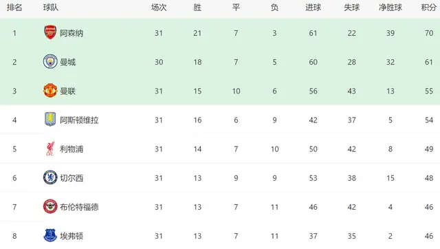 英超争冠前景:阿森纳与曼城冲刺阶段赛程分析